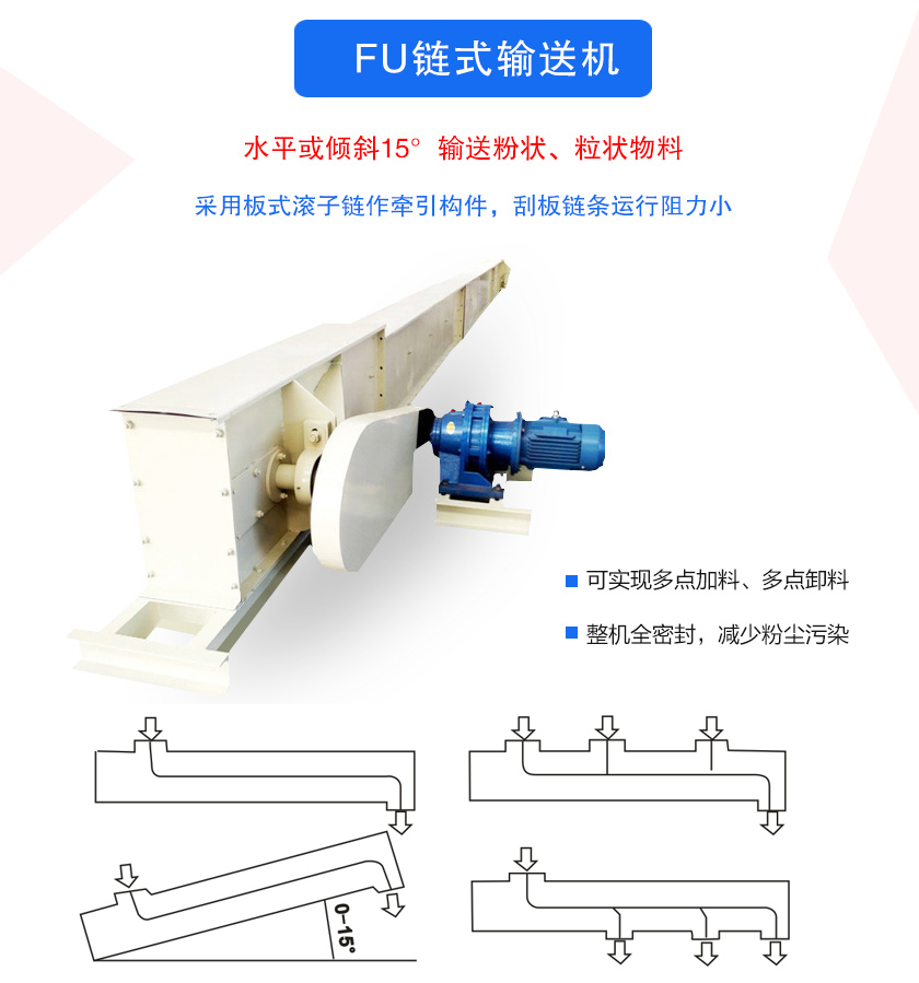 FU鏈式輸送機密封性好、刮板鏈條使用壽命長、可多點加料、卸料、機殼全密封，無粉塵溢散